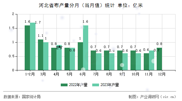 河北省布產量分月（當月值）統計