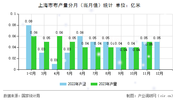 上海市布產量分月（當月值）統計