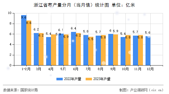 浙江省布產量分月（當月值）統計圖