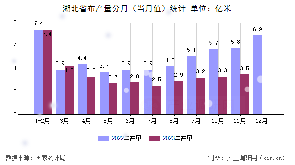湖北省布產(chǎn)量分月（當月值）統(tǒng)計