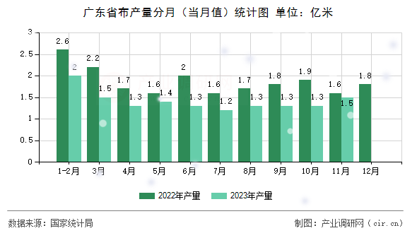 廣東省布產(chǎn)量分月（當(dāng)月值）統(tǒng)計(jì)圖