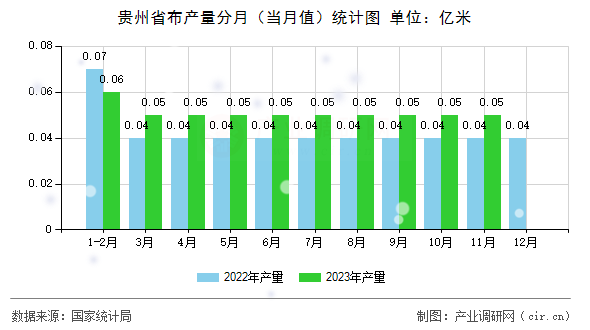 貴州省布產(chǎn)量分月（當月值）統(tǒng)計圖