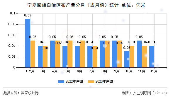 寧夏回族自治區布產量分月（當月值）統計