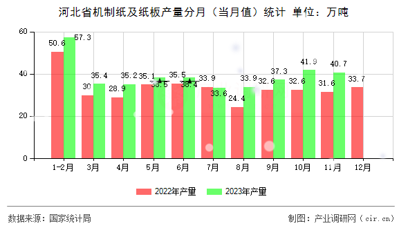 河北省機制紙及紙板產量分月（當月值）統計