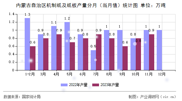 內蒙古自治區機制紙及紙板產量分月（當月值）統計圖