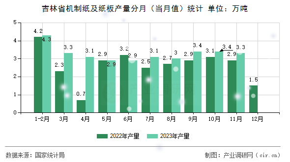 吉林省機制紙及紙板產量分月（當月值）統計