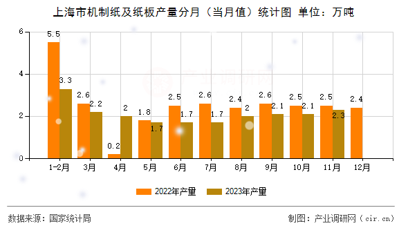 上海市機制紙及紙板產量分月（當月值）統計圖