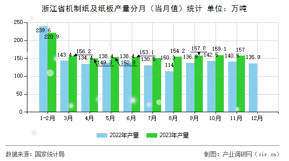 浙江省機制紙及紙板產量分月（當月值）統計