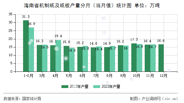 海南省機制紙及紙板產量分月（當月值）統計圖