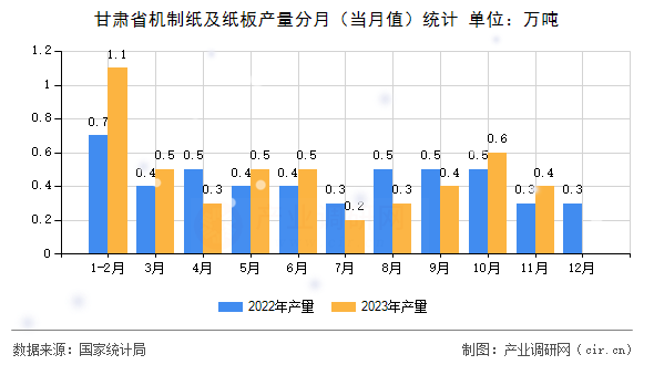 甘肅省機制紙及紙板產量分月（當月值）統計