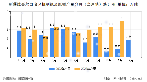 新疆維吾爾自治區機制紙及紙板產量分月（當月值）統計圖