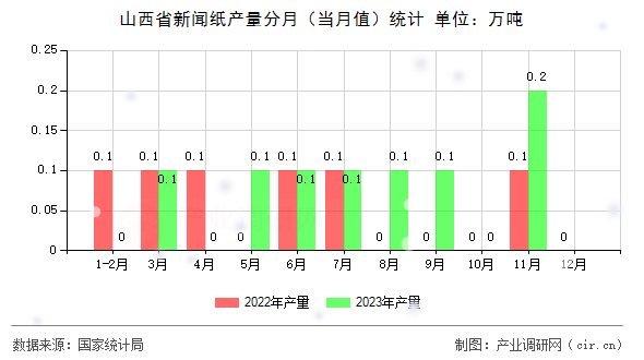 山西省新聞紙產量分月（當月值）統計