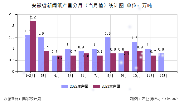 安徽省新聞紙產量分月（當月值）統計圖