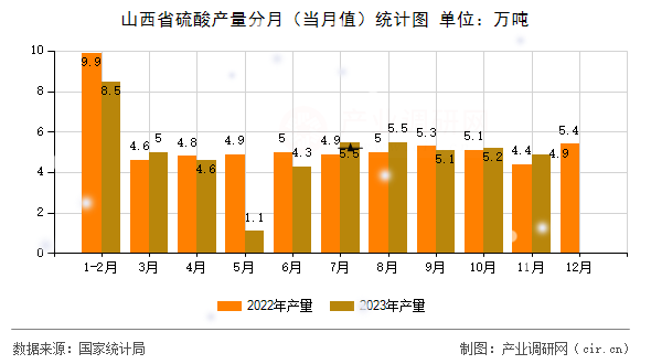 山西省硫酸產量分月（當月值）統計圖