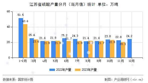 江蘇省硫酸產(chǎn)量分月（當(dāng)月值）統(tǒng)計