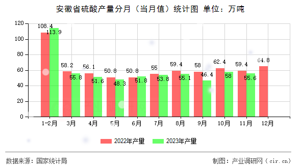 安徽省硫酸產(chǎn)量分月（當(dāng)月值）統(tǒng)計圖