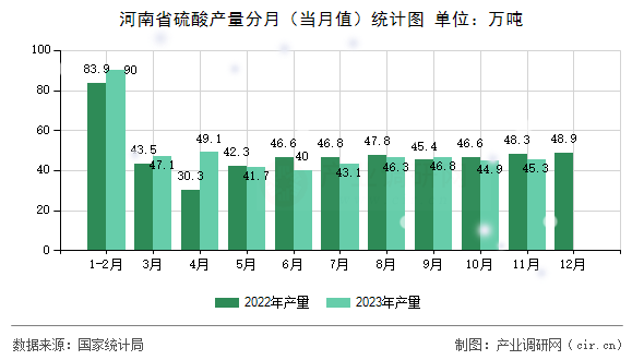 河南省硫酸產量分月（當月值）統計圖