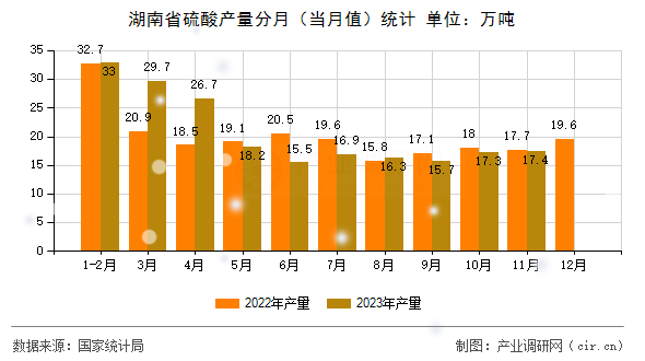 湖南省硫酸產(chǎn)量分月（當月值）統(tǒng)計