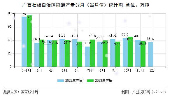 廣西壯族自治區(qū)硫酸產量分月（當月值）統(tǒng)計圖