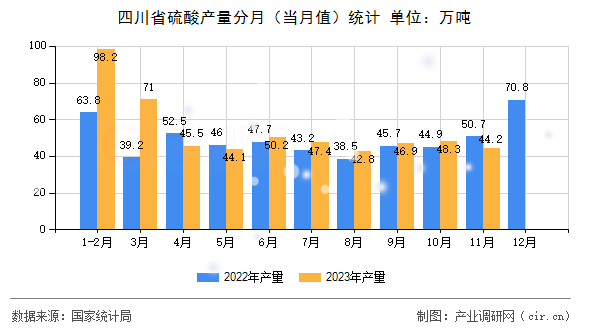 四川省硫酸產量分月（當月值）統計