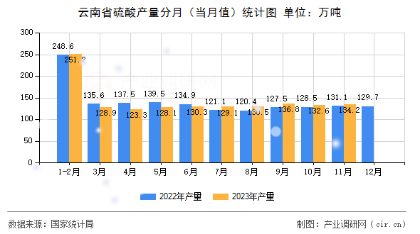 云南省硫酸產量分月（當月值）統計圖