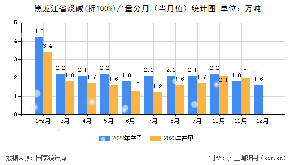 黑龍江省燒堿(折100%)產量分月（當月值）統計圖