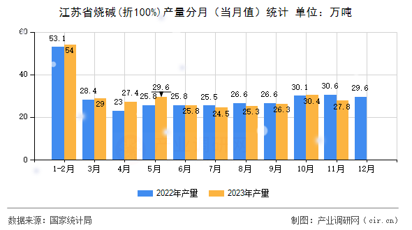 江蘇省燒堿(折100%)產量分月（當月值）統計
