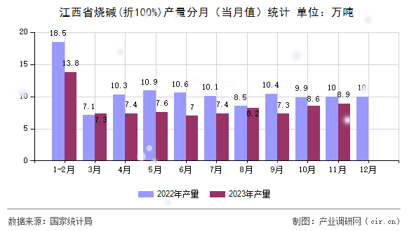 江西省燒堿(折100%)產量分月（當月值）統計