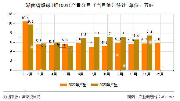 湖南省燒堿(折100%)產量分月（當月值）統計