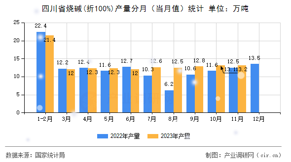 四川省燒堿(折100%)產量分月（當月值）統計