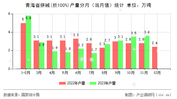 青海省燒堿(折100%)產量分月（當月值）統計