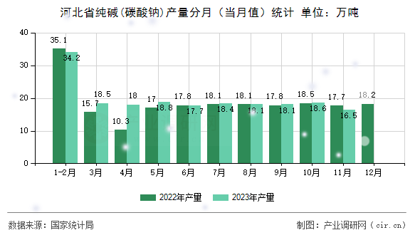 河北省純堿(碳酸鈉)產量分月（當月值）統計