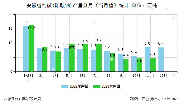 安徽省純堿(碳酸鈉)產量分月（當月值）統計