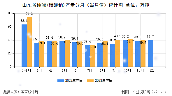 山東省純堿(碳酸鈉)產量分月（當月值）統計圖