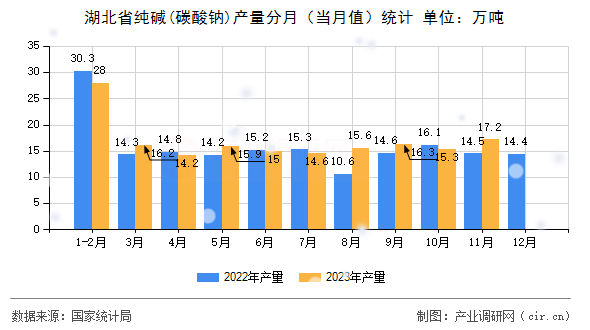湖北省純堿(碳酸鈉)產(chǎn)量分月（當(dāng)月值）統(tǒng)計