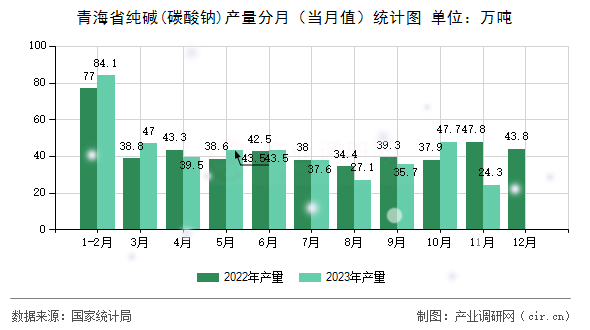青海省純堿(碳酸鈉)產量分月（當月值）統計圖