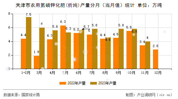 天津市農用氮磷鉀化肥(折純)產量分月（當月值）統計