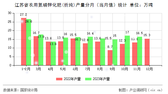江蘇省農用氮磷鉀化肥(折純)產量分月（當月值）統計