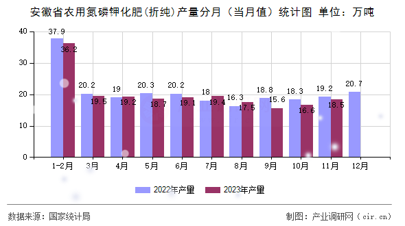 安徽省農用氮磷鉀化肥(折純)產量分月（當月值）統計圖