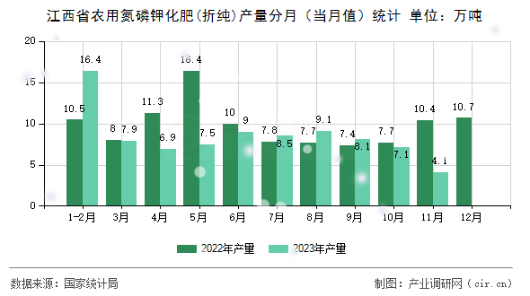 江西省農用氮磷鉀化肥(折純)產量分月（當月值）統計