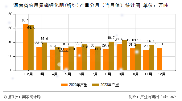 河南省農用氮磷鉀化肥(折純)產量分月（當月值）統計圖