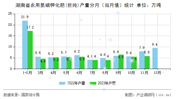 湖南省農(nóng)用氮磷鉀化肥(折純)產(chǎn)量分月（當(dāng)月值）統(tǒng)計(jì)