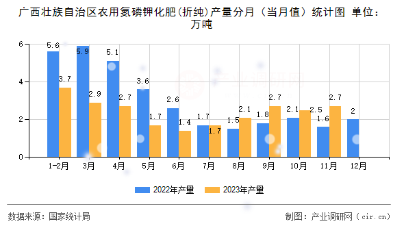 廣西壯族自治區農用氮磷鉀化肥(折純)產量分月（當月值）統計圖