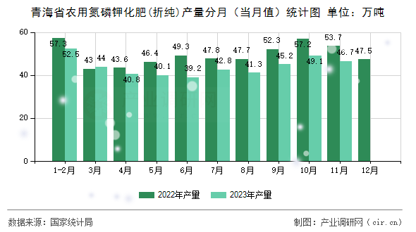 青海省農(nóng)用氮磷鉀化肥(折純)產(chǎn)量分月（當月值）統(tǒng)計圖