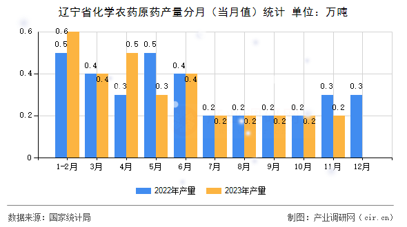 遼寧省化學農藥原藥產量分月（當月值）統計