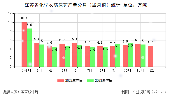 江蘇省化學農(nóng)藥原藥產(chǎn)量分月（當月值）統(tǒng)計