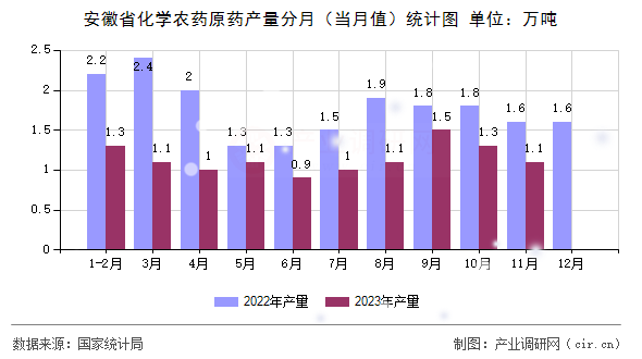 安徽省化學農藥原藥產量分月（當月值）統計圖