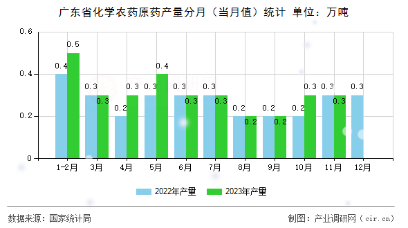 廣東省化學農藥原藥產量分月（當月值）統計