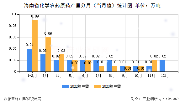海南省化學農藥原藥產量分月（當月值）統計圖