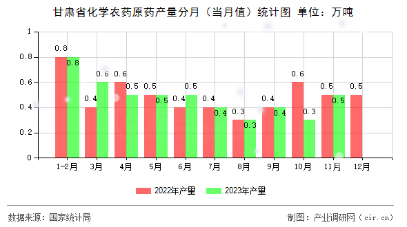 甘肅省化學農藥原藥產量分月（當月值）統計圖